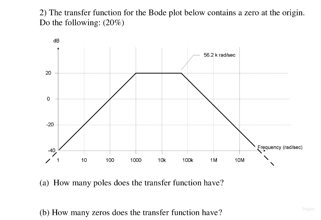 Solved 2) The transfer function for the Bode plot below | Chegg.com