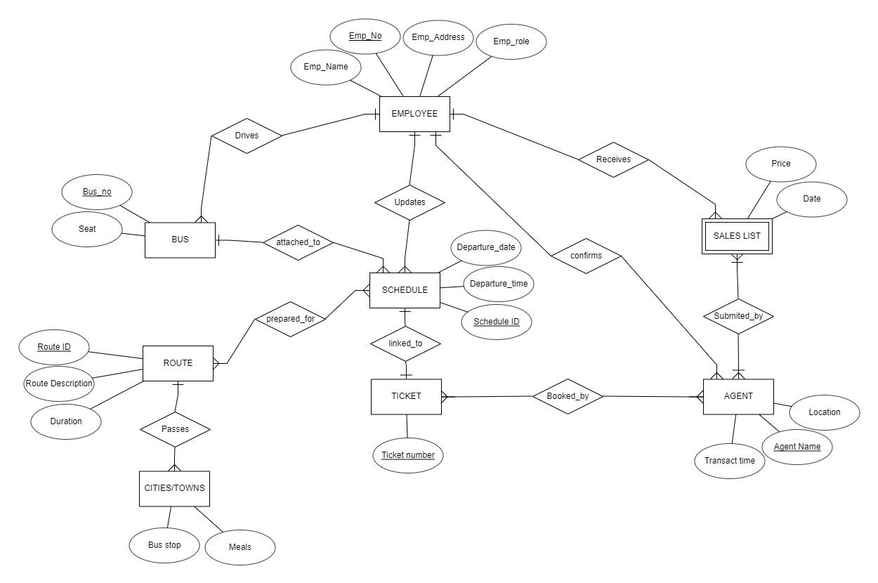 Solved Please help review the ER Diagram above against the | Chegg.com