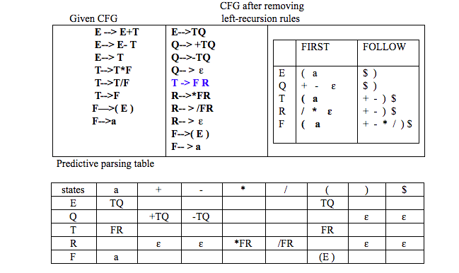 Solved Given The Following CFG And The Predictive Parsing | Chegg.com