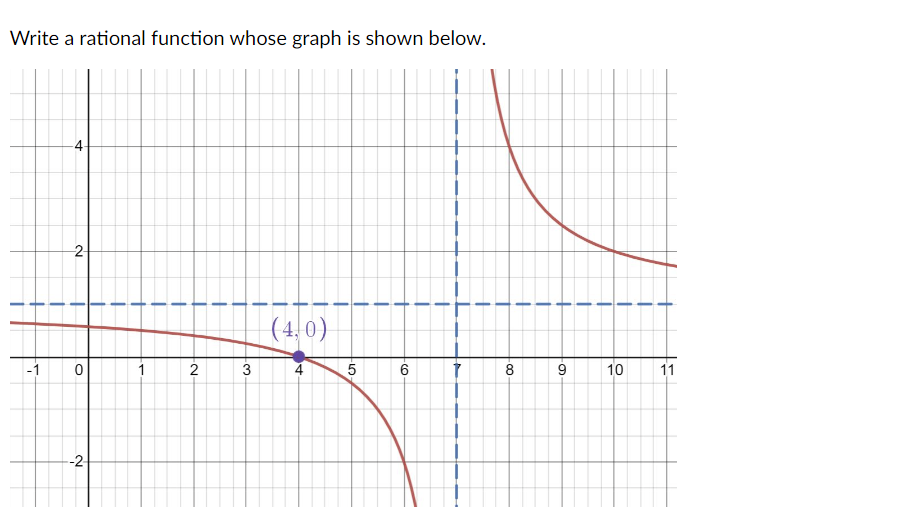 Solved Write a rational function whose graph is shown below. | Chegg.com