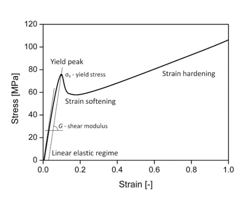 Solved The attached figure is a stress vs. strain diagram | Chegg.com