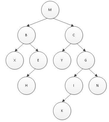 Solved What is the Preorder Traversal this tree? What is | Chegg.com