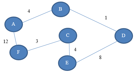 Solved For the network given in Figure below, show how the | Chegg.com