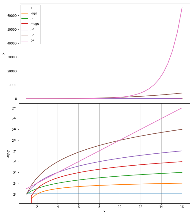 Solved with python For this exercise, we stack two graphs on | Chegg.com