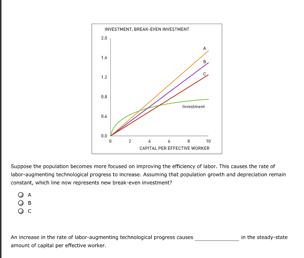 Solved INVESTMENT, BREAKEVEN INVESTMENT 2.0 1.6 1.2 0.8
