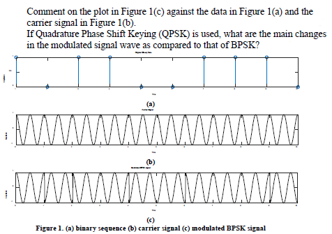 Solved Binary Phase-shift Keying (BPSK). Consider The | Chegg.com