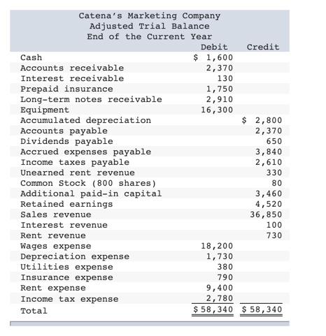 Solved Catena's Marketing Company has the following adjusted | Chegg.com