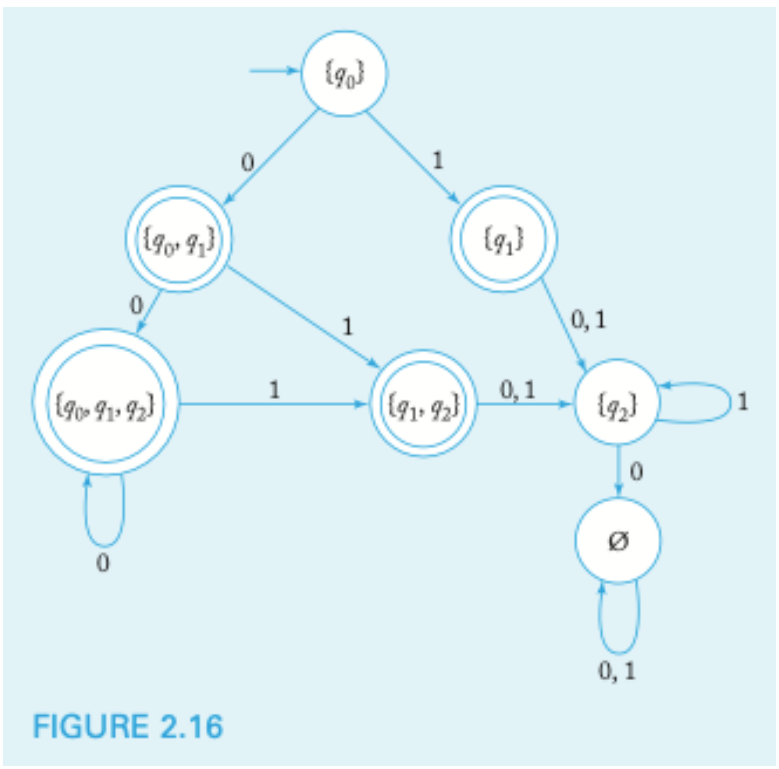 Solved 1. Consıder The DFA With Initial State Q0, Final | Chegg.com