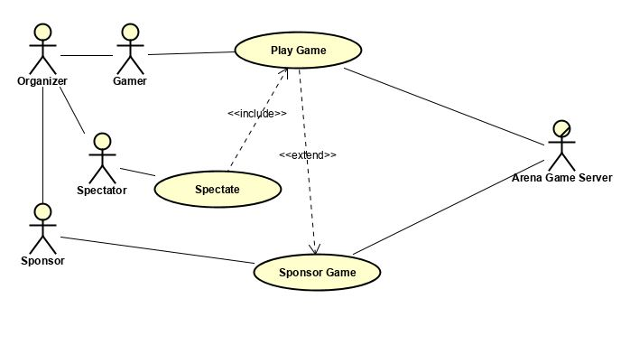 Use case диаграмма extend и include