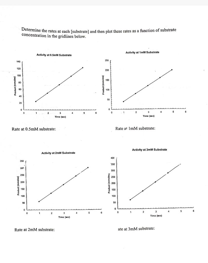 Solved Determine the rates at each (substrate) and then plot | Chegg.com
