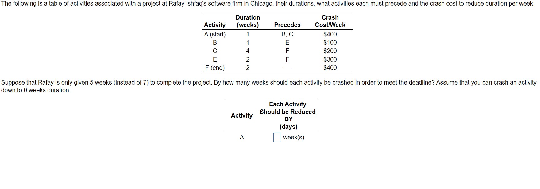 The following is a table of activities associated with a project at Rafay Ishfaqs software firm in Chicago, their durations,