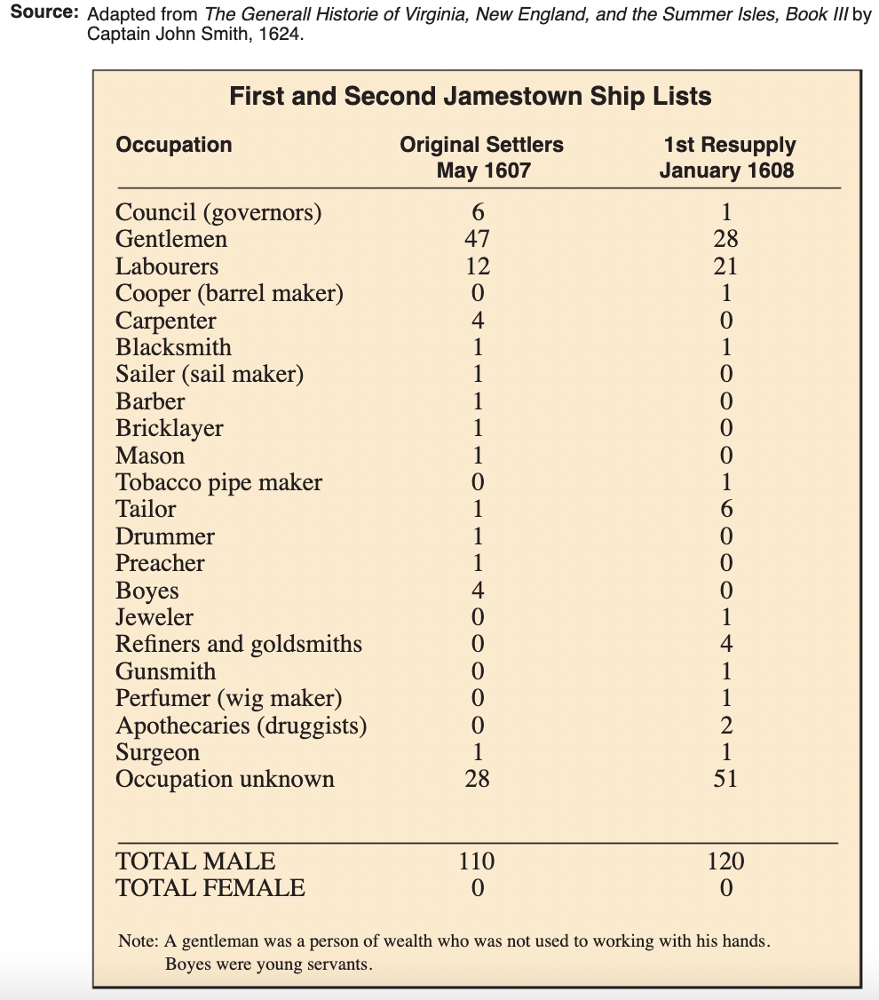 Source Ivor Noel Hume, The Virginia Adventure, 1994.