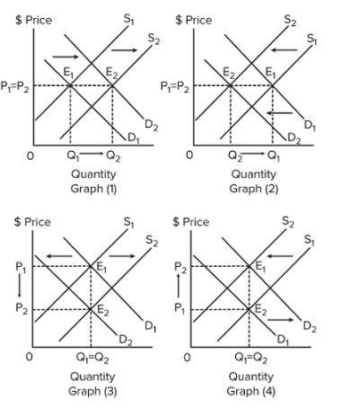 Select the graph above that best shows the changes in | Chegg.com