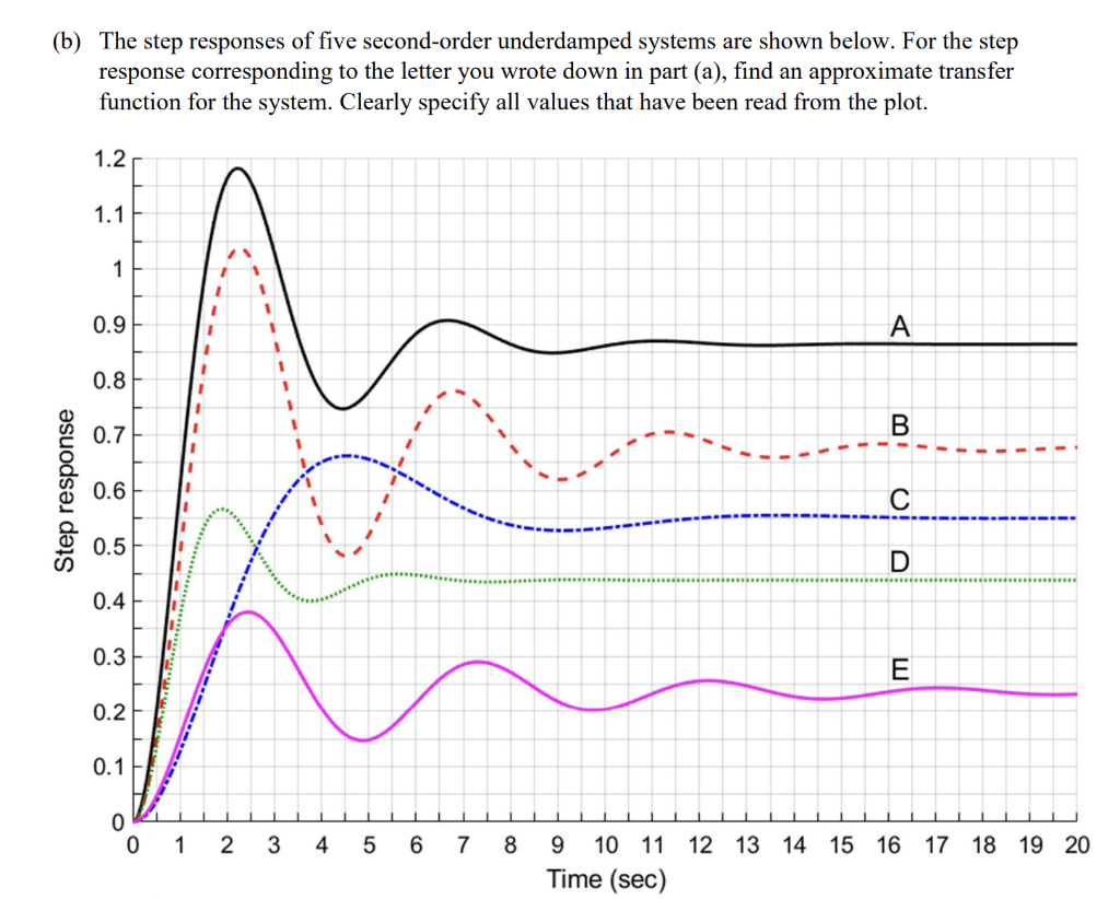 Solved (b) The step responses of five second-order | Chegg.com