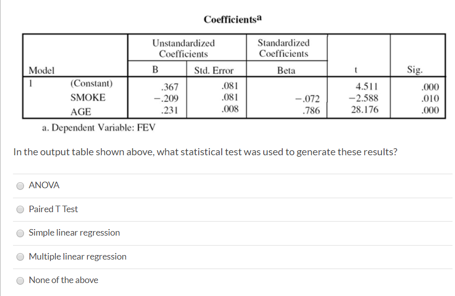 Solved Coefficientsa Standardized Coefficients Beta Sig. | Chegg.com