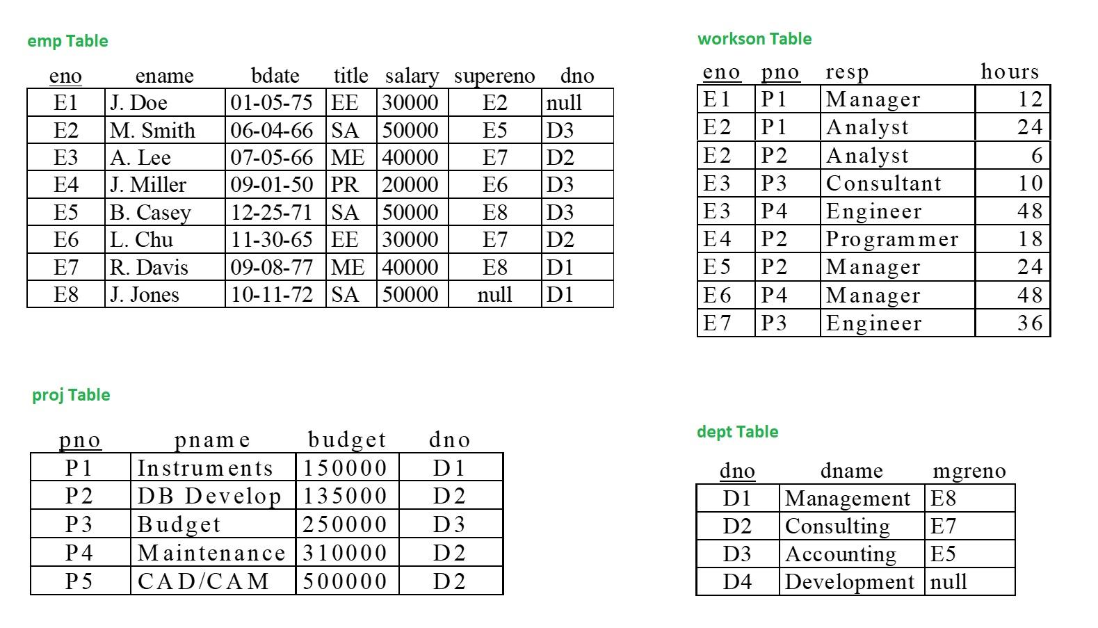 Solved Write a SQL query that will display the name of all | Chegg.com