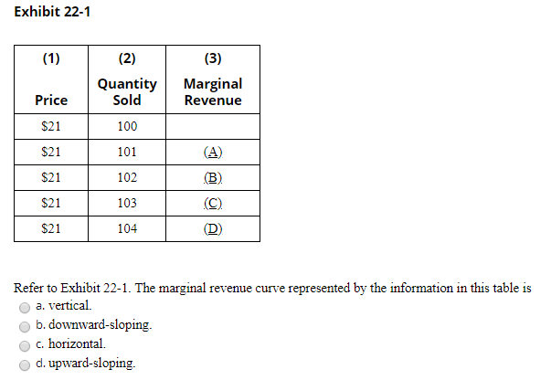 Solved Exhibit 22-1 (1) (3) Marginal Revenue Price $21 $21 | Chegg.com