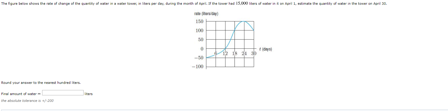 Solved The figure below shows the rate of change of the | Chegg.com