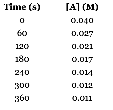 Solved Graphically determine the rate order given the data | Chegg.com