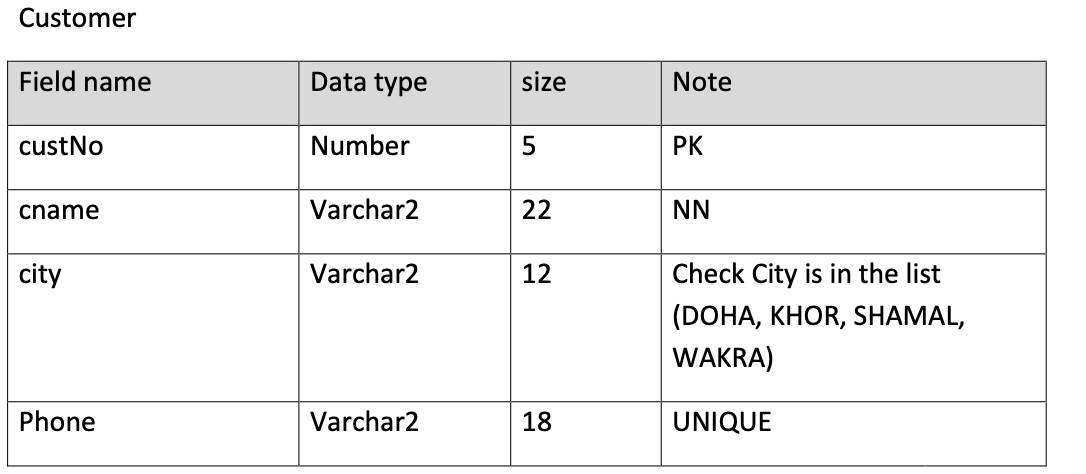Solved Notes: SQL Script must take in to consideration the | Chegg.com