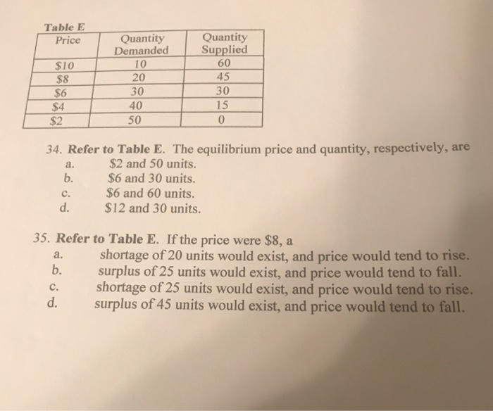 Solved Table E Quantity Demanded Supplied Price Quantity 10