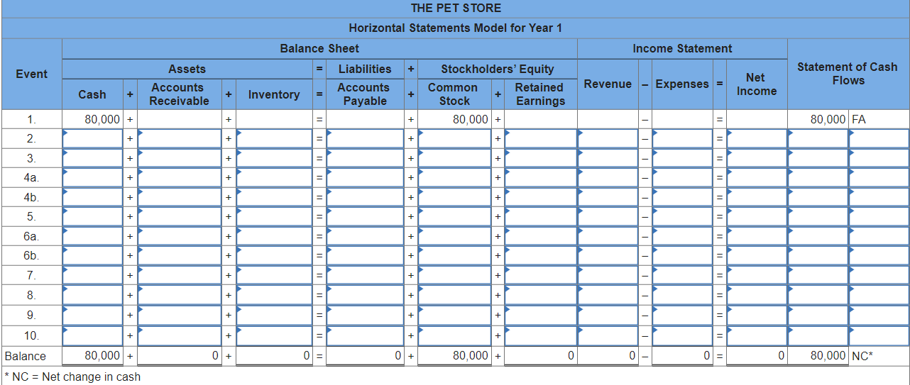 Solved THE PET STORE Horizontal Statements Model for Year 1 | Chegg.com