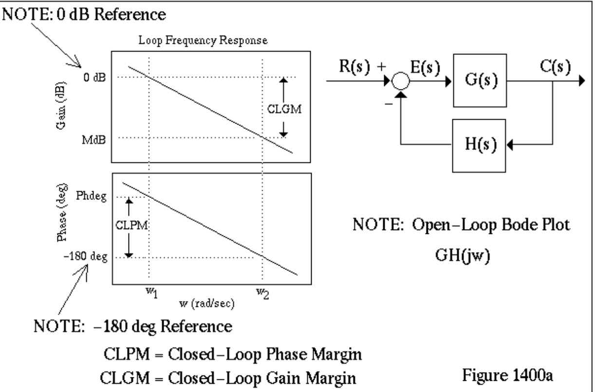 Solved Ex. 1400. See Fig1400a. MdB=-15 dB, Phdeg=-148.48 | Chegg.com