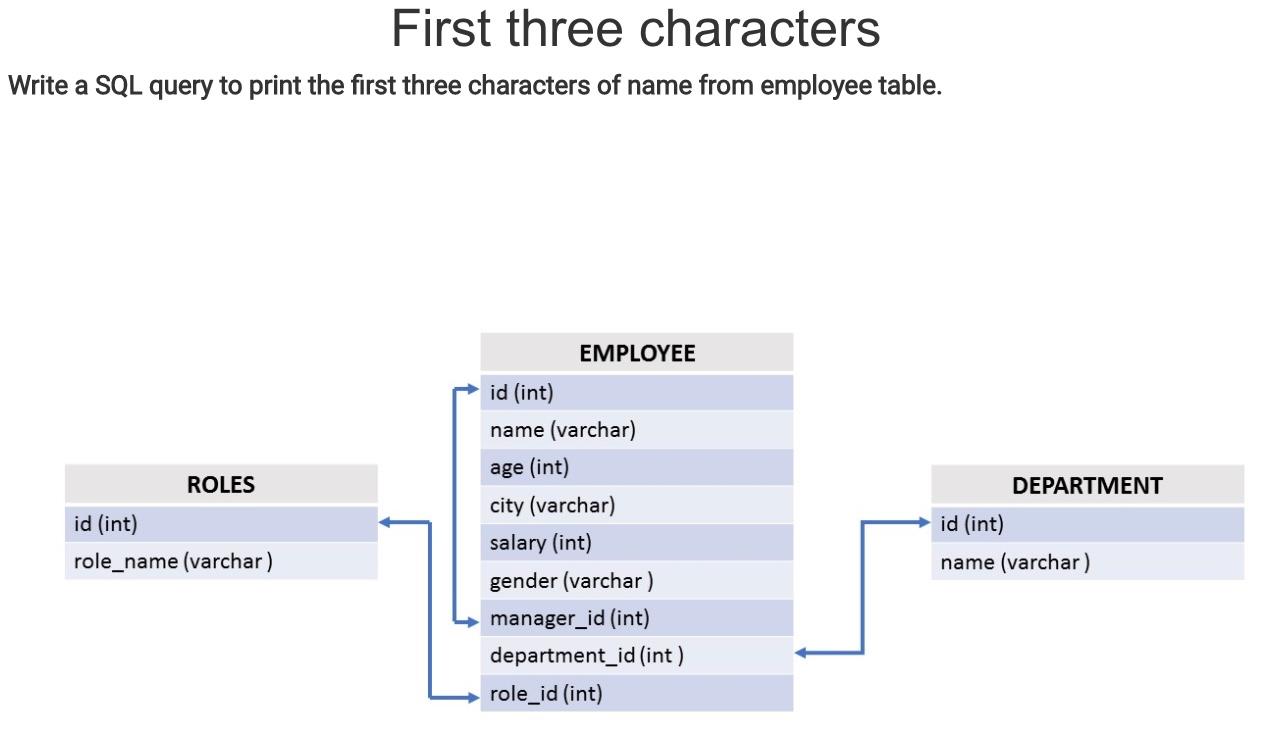 Solved First Three Characters Write A SQL Query To Print The | Chegg.com