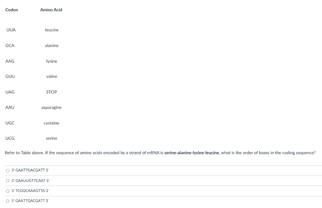 Solved Codon Amino Acid UUA leucine GCA alanine AAG lysine