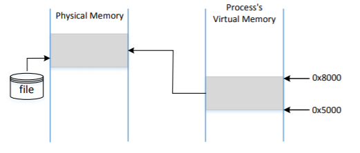 Solved When a process maps a file into memory using the MAP | Chegg.com