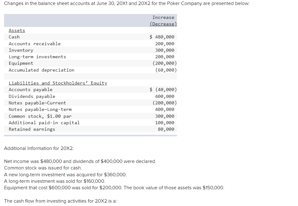 solved-changes-in-the-balance-sheet-accounts-at-june-30-chegg