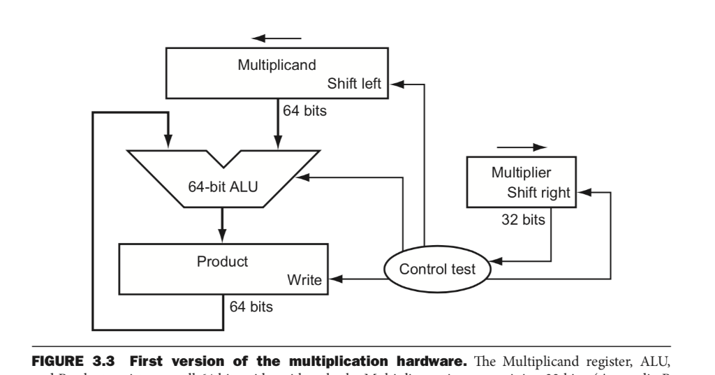 Multiplicand Shift left 64 bits 64-bit ALU Multiplier Shift right 32 bits Product Control test Write 64 bits FIGURE 3.3 First