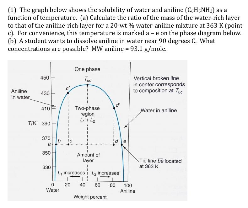 Solved (1) The graph below shows the solubility of water and