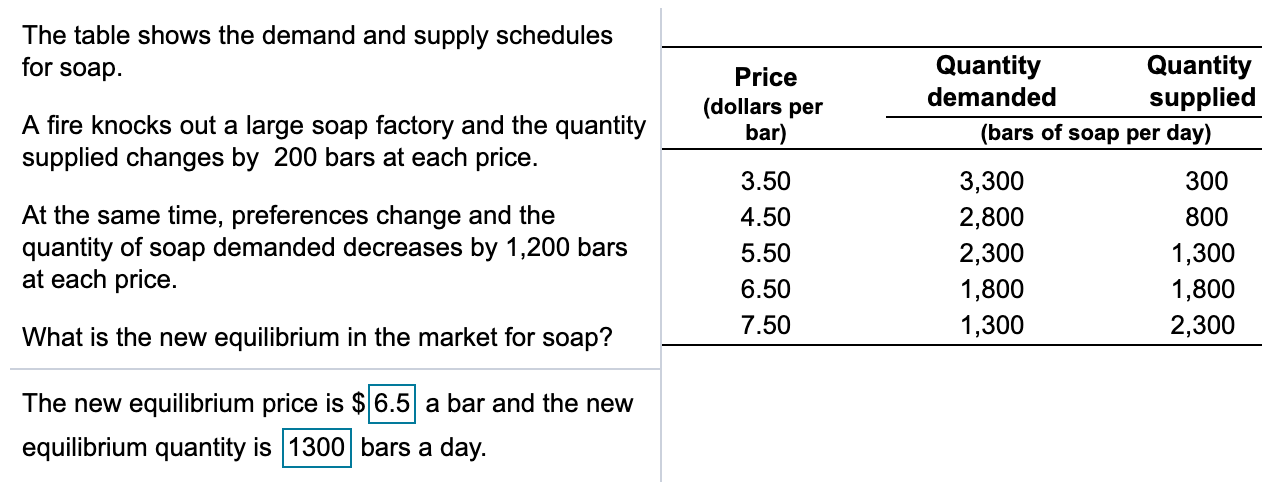 Solved The table shows the demand and supply schedules for | Chegg.com