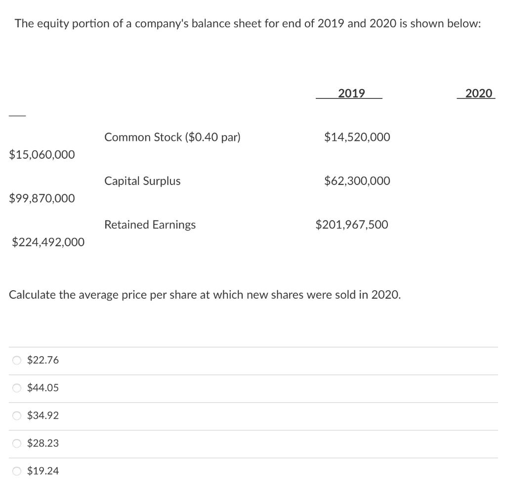 The equity portion of a companys balance sheet for end of 2019 and 2020 is shown below:
Calculate the average price per shar