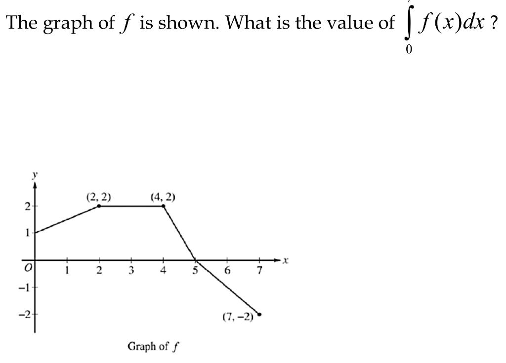 Solved The graph of f is shown. What is the value of | Chegg.com