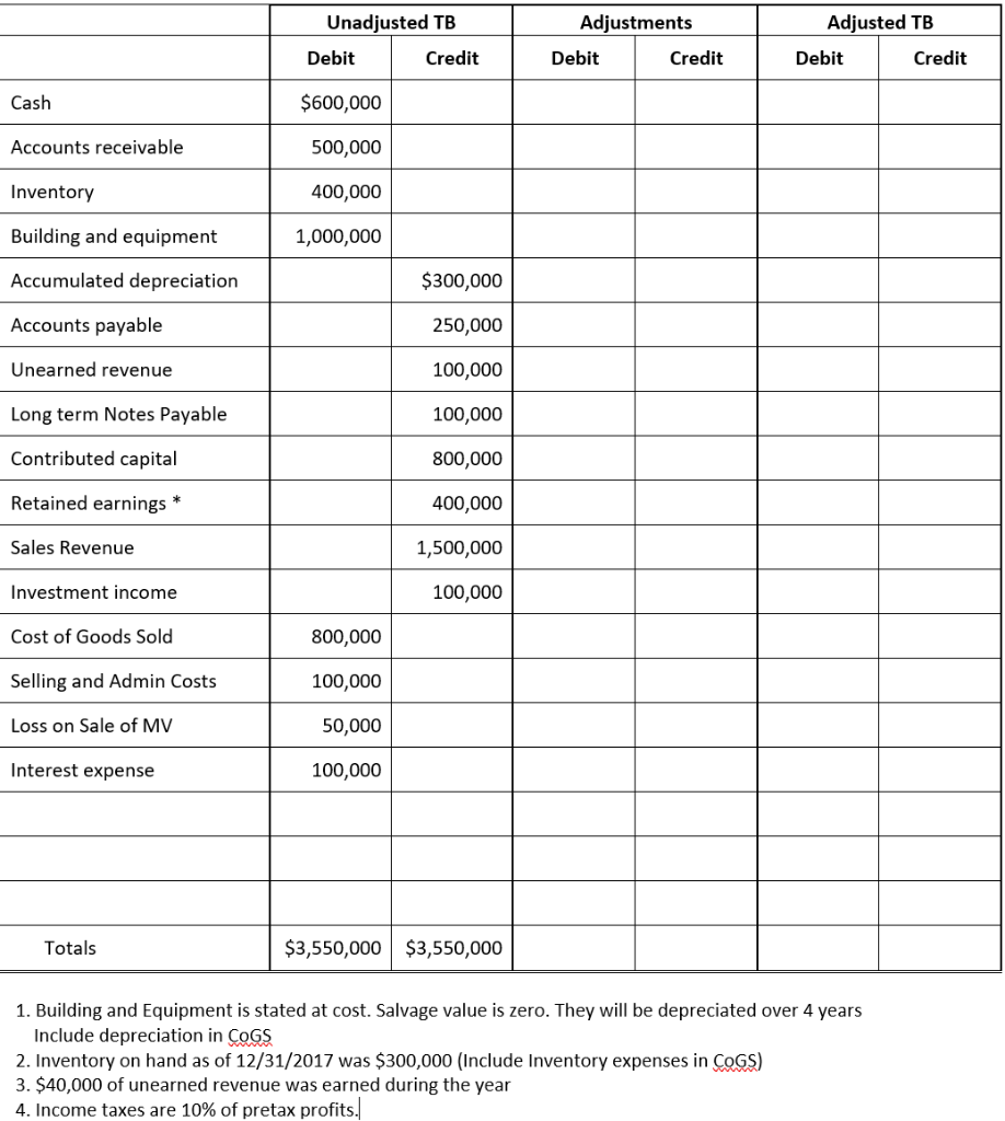 Solved Unadjusted TB Adjustments Adjusted TB Debit Credit | Chegg.com