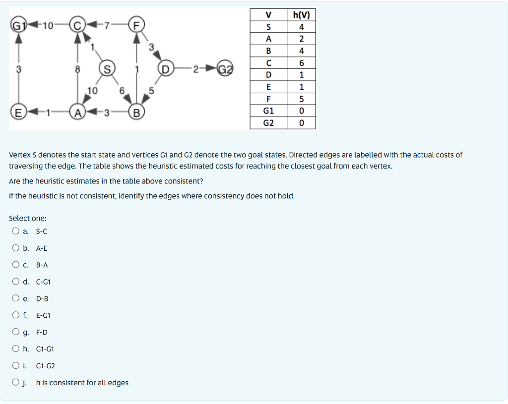 Solved G1 +10 C с V S A h(v) 4 2 4 B 8 2 G2 с D 6 1 E 1 10 F  Chegg.com