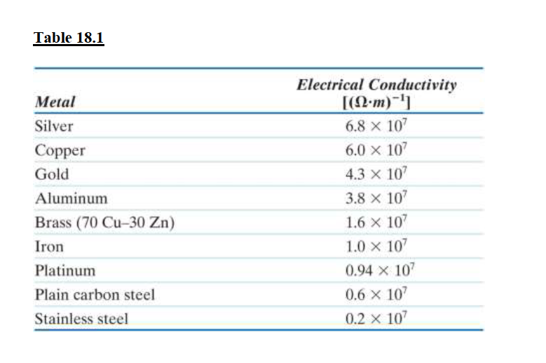 Solved aUsing Table 18.1, calculate the resistivity (p) of