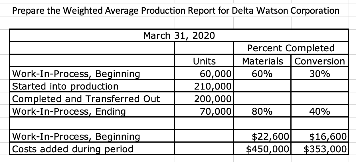 Solved Prepare the Weighted Average Production Report for | Chegg.com