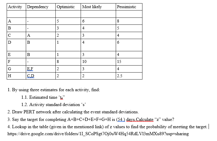 Solved Activity Dependency Optimistic Most likely | Chegg.com