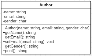 Solved In Java, create the following class The class Author | Chegg.com