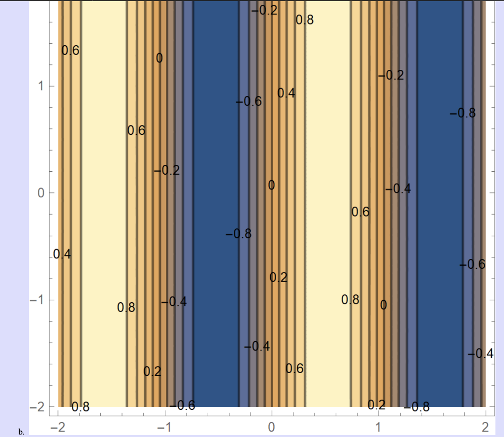 Solved Match each function with its contour plot. -1.5 -1 | Chegg.com