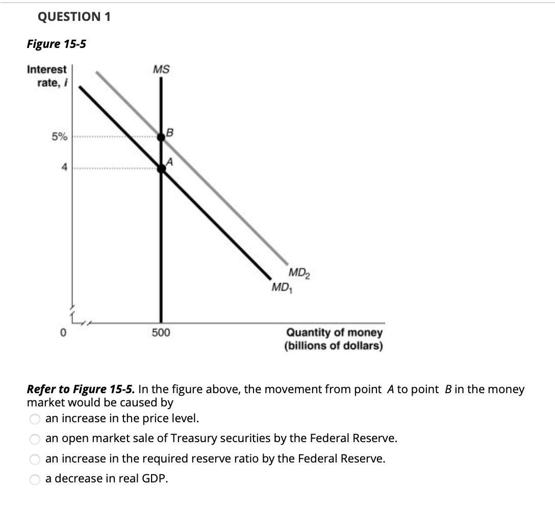 Solved QUESTION 1 Figure 15-5 MS Interest Rate, I 5% B 4 MD2 | Chegg.com