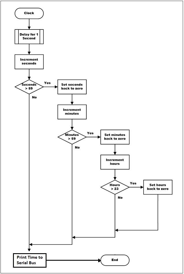 (Solved) : Flowchart Shown Represents Algorithm Create 24 Hour Clock ...