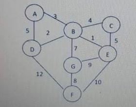 Solved Using Kruskal's and Prim's algorithm, find the | Chegg.com