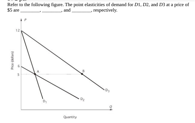 Solved Refer to the following figure. The point elasticities | Chegg.com