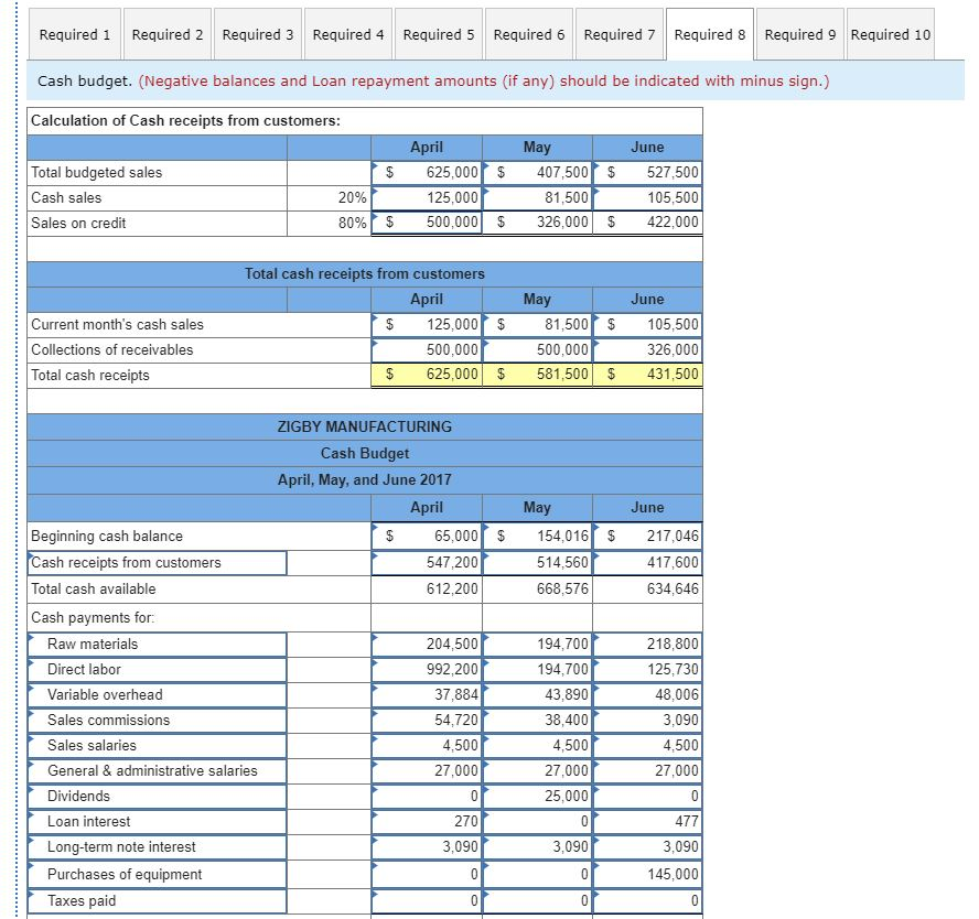 Solved The management of Zigby Manufacturing prepared the | Chegg.com