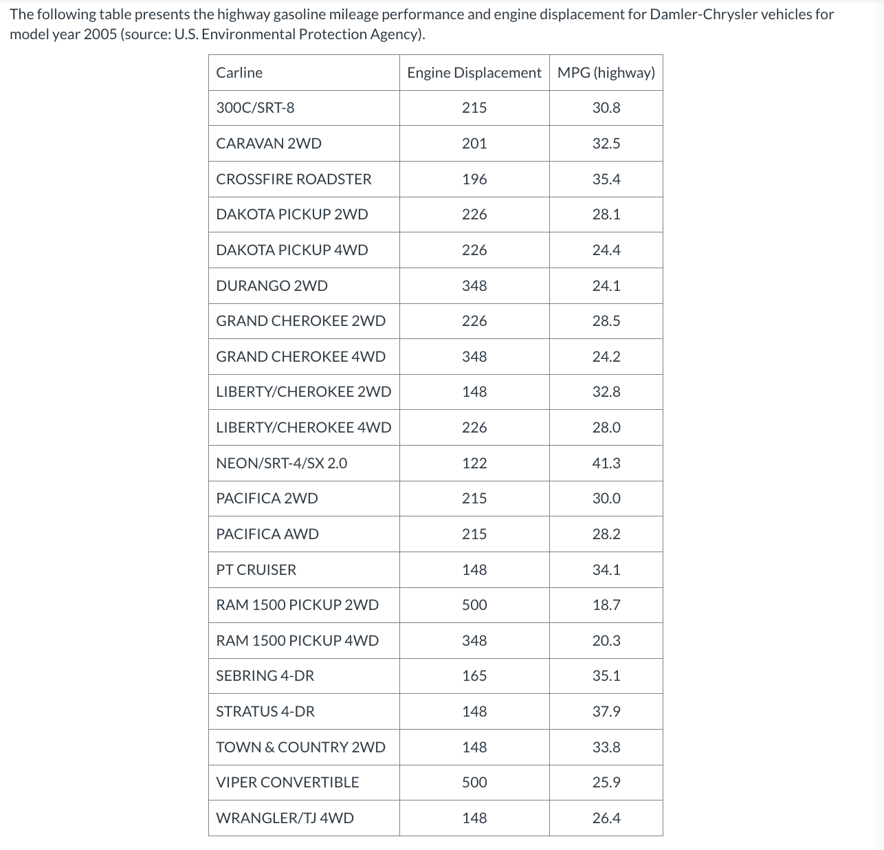 Solved The following table presents the model year 2005 | Chegg.com