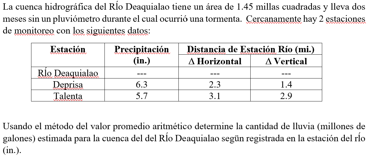 La cuenca hidrográfica del Río Deaquialao tiene un área de 1.45 millas cuadradas y lleva dos meses sin un pluviómetro durante